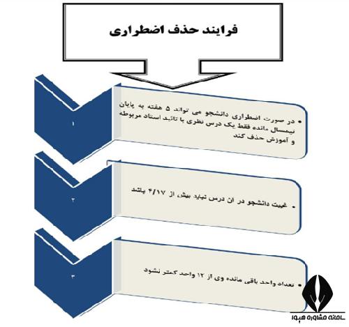 حذف اضطراری دانشگاه آزاد